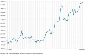 Thị trường ngày 22/2: Nickel cao nhất hơn 1 thập kỷ